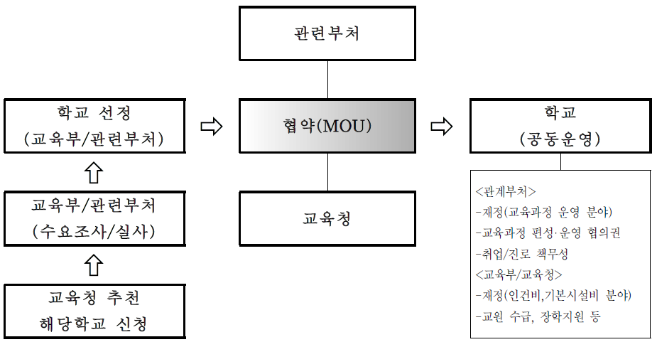 공동운영모형의 추진체계