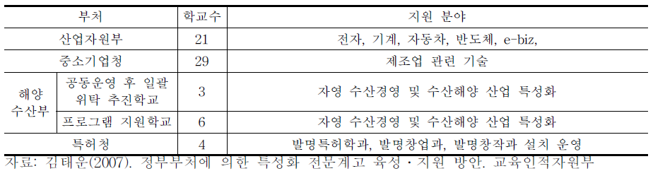 부처 위탁 관리 선정 고교 현황