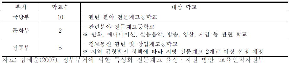 하반기 및 이후 선정 대상 학교 현황