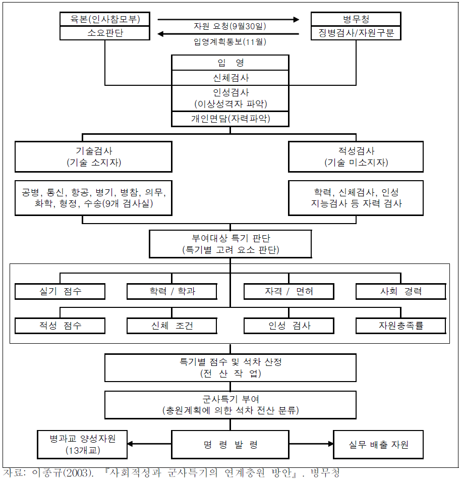 장정 입영 및 군사 특기 분류 절차