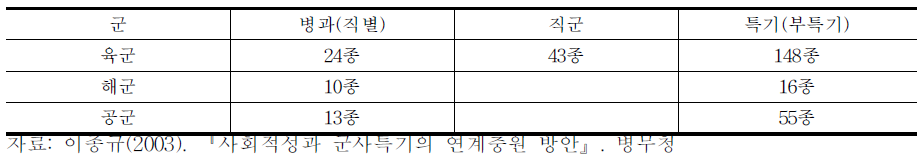 현행 군사특기 수