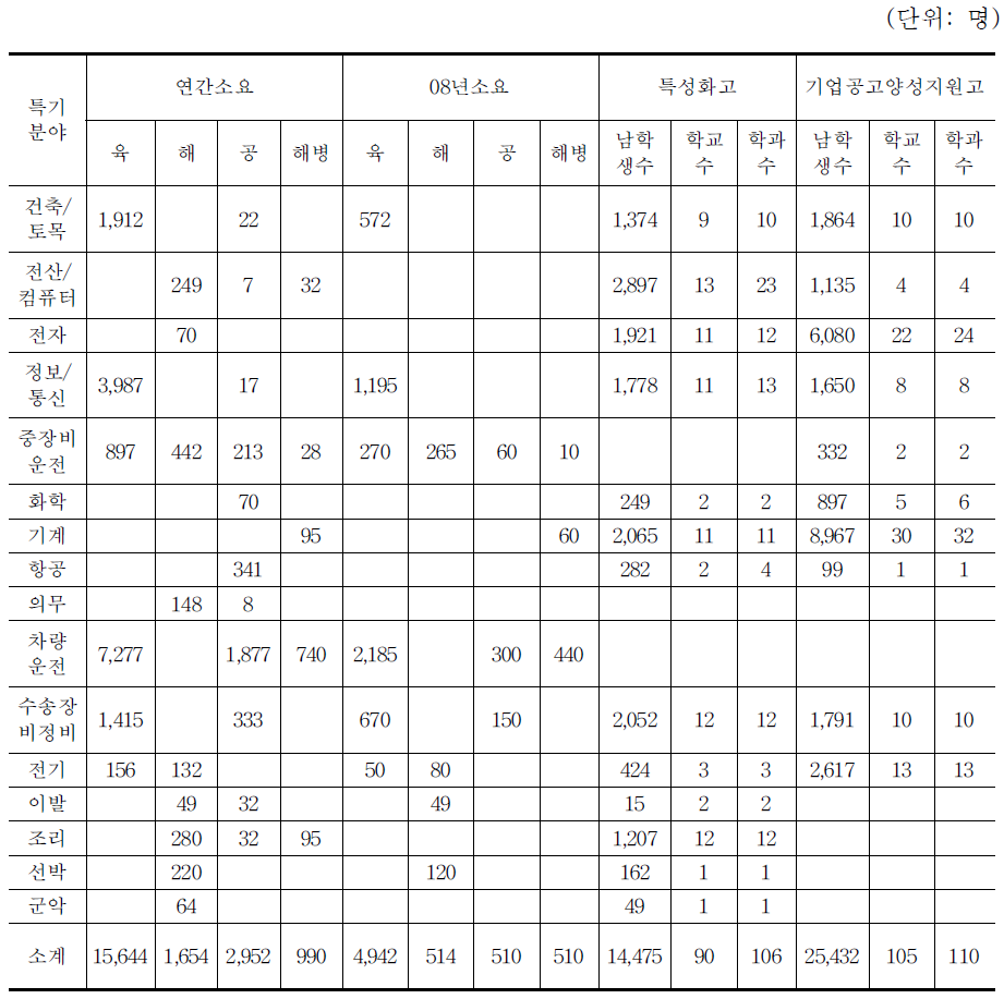 군 특기별 소요 인원과 특성화 고등학교 및 기업․공고 맞춤형 선정학교, 학과 및 학생 현황