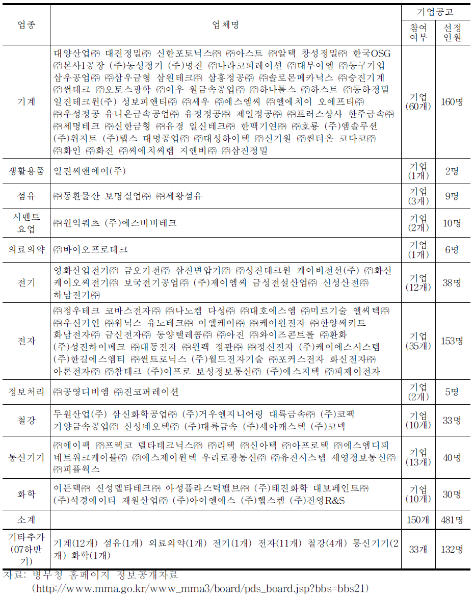 기업‧공고 지원 사업 참여기업 및 산업기능요원 선정 인원