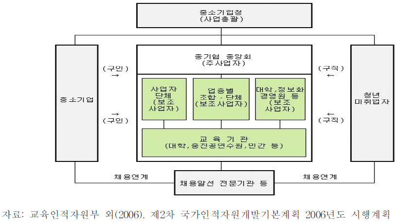 청년패키지사업의 추진체계