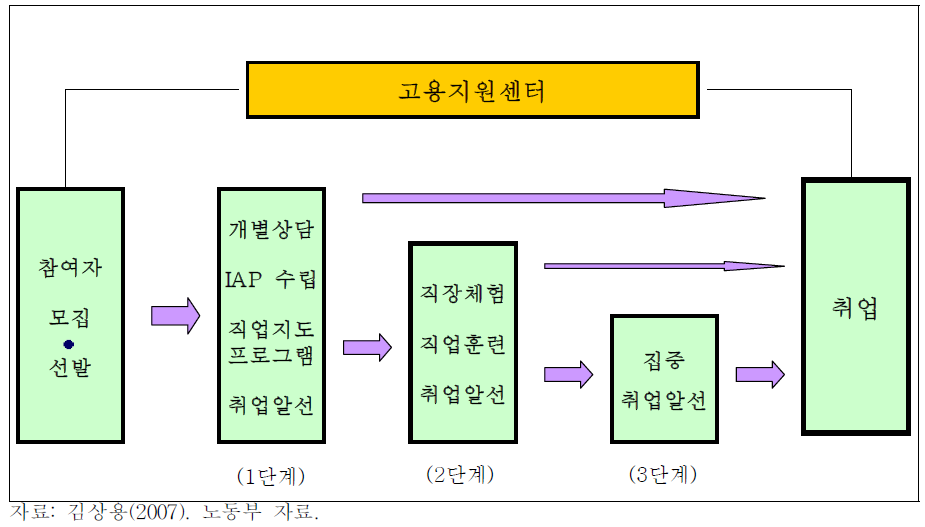 취약청년층 개인별 종합취업지원 서비스 사업 운영