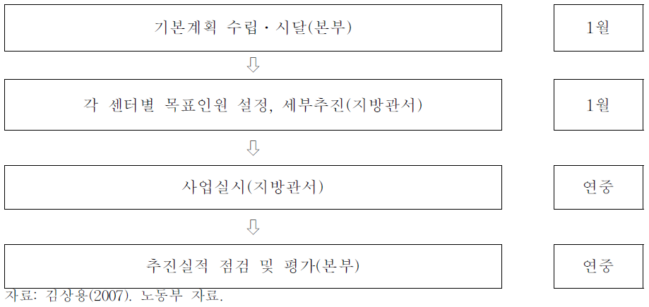 취약청년층 개인별 종합취업지원 서비스 사업추진체계