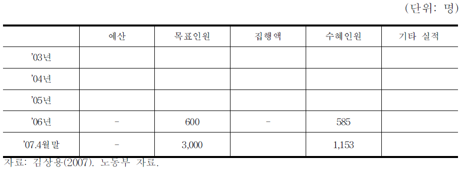 취약청년층 개인별 종합취업지원 서비스 추진 실적