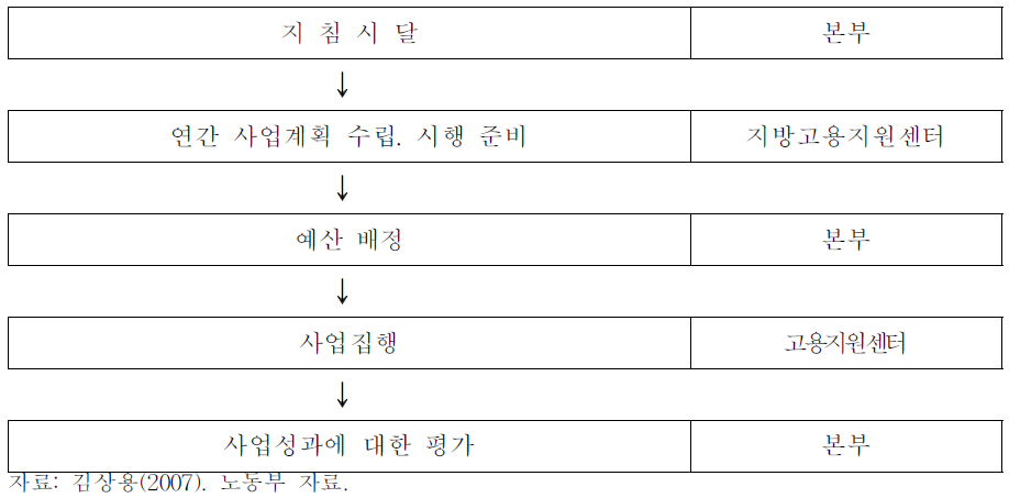 청년고용촉진 장려금 사업 추진절차