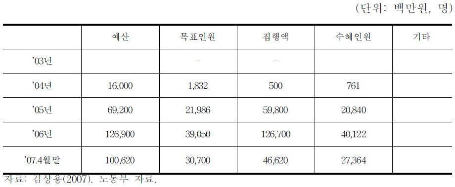 청년고용촉진 장려금 사업 추진실적