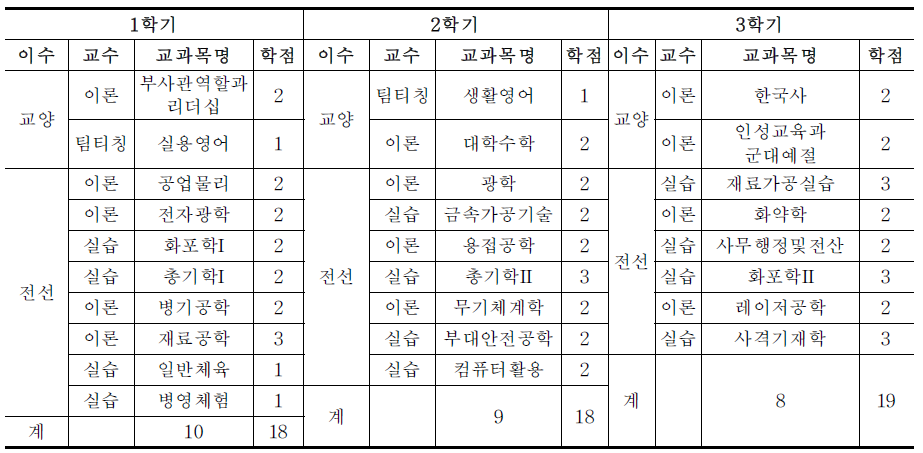 대덕대학 총포광학과 교육 과정(1학년)