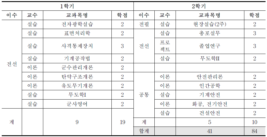 대덕대학 총포광학과 교육 과정(2학년)