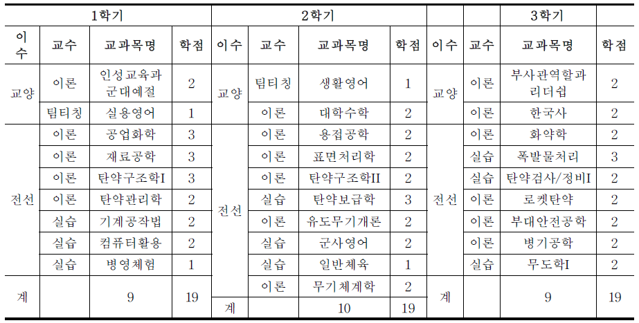 대덕대학 유도탄학과 교육 과정(1학년)