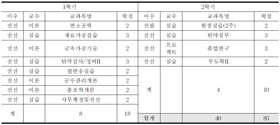 대덕대학 유도탄학과 교육 과정(2학년)