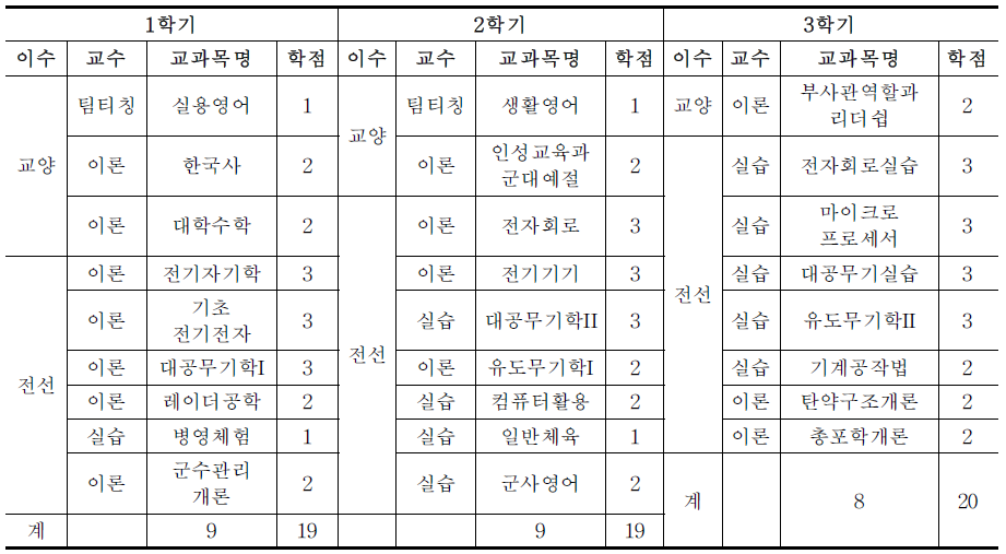 대덕대학 특수무기과 교육 과정(1학년)