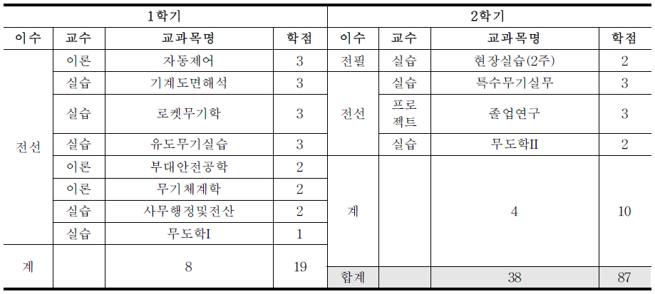 대덕대학 특수무기과 교육 과정(2학년)