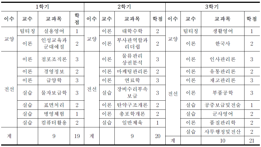 대덕대학 국방물자과과 교육 과정(1학년)