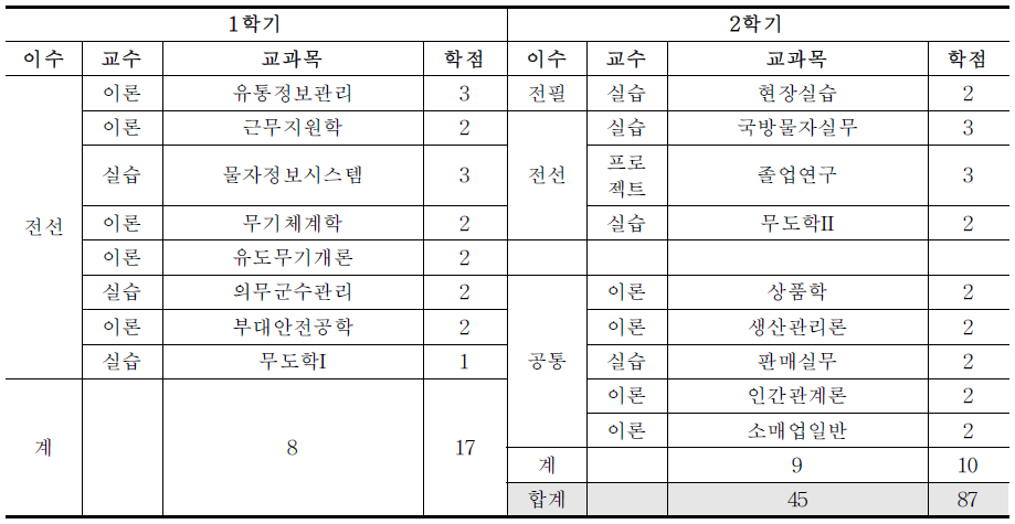 대덕대학 국방물자과과 교육 과정(2학년)