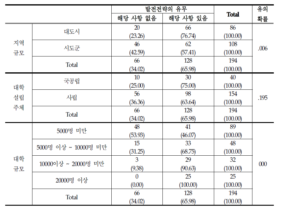 대학 특성별 국제화를 위한 발전전략의 유무