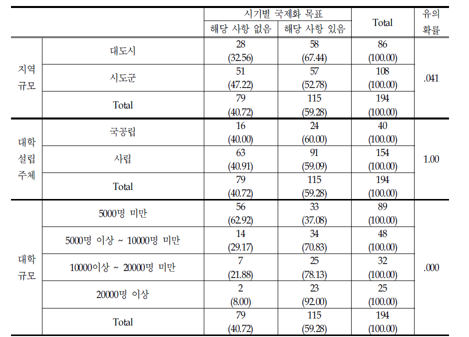 국제화 목표 유무