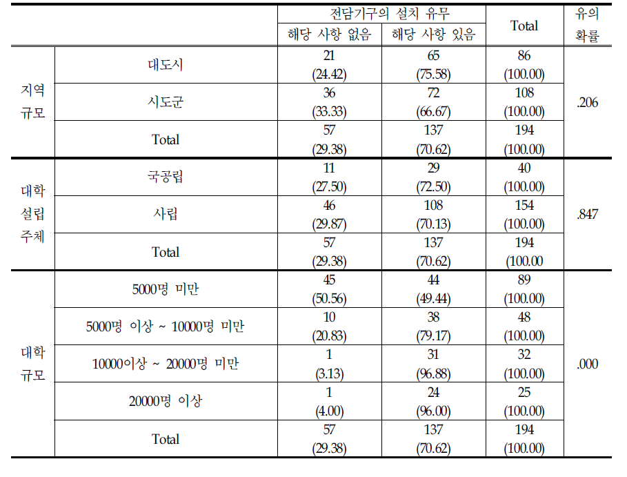 대학 특성별 국제화 전담기구 유무