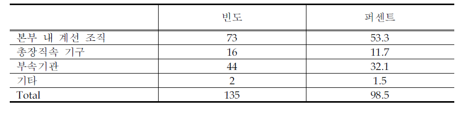 국제화 조직의 형태