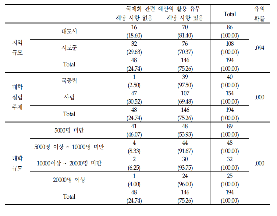 국제화 관련 예산 유무