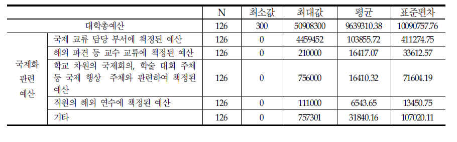 대학 총예산 및 국제화 관련 예산