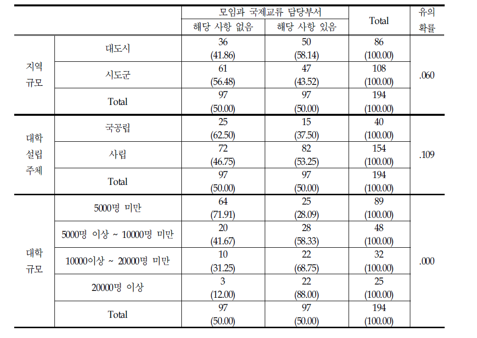 외국인 학생 또는 외국인 교수 모임과 국제교류 담당부서