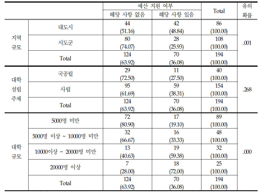 외국인 학생 또는 외국인 교수 모임에 대한 예산 지원 여부