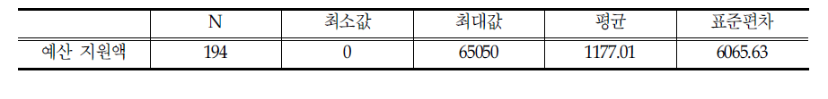 외국인 학생 또는 외국인 교수 모임에 대한 예산 지원액