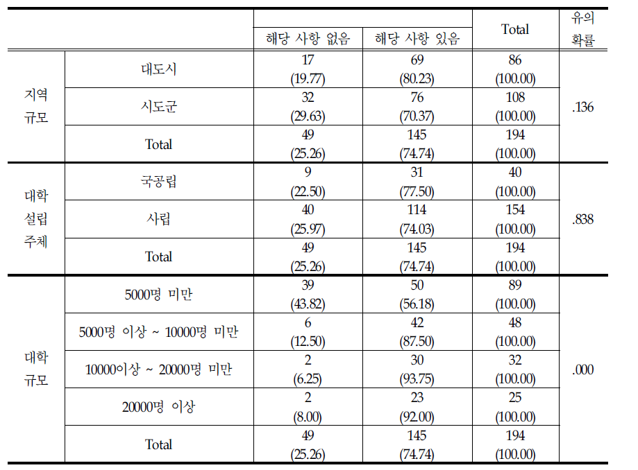 외국인 학생 또는 교수 대상 오리엔테이션 실시 유무