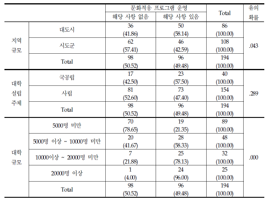 외국인 학생 또는 교수 대상 문화적응 프로그램 운영 유무