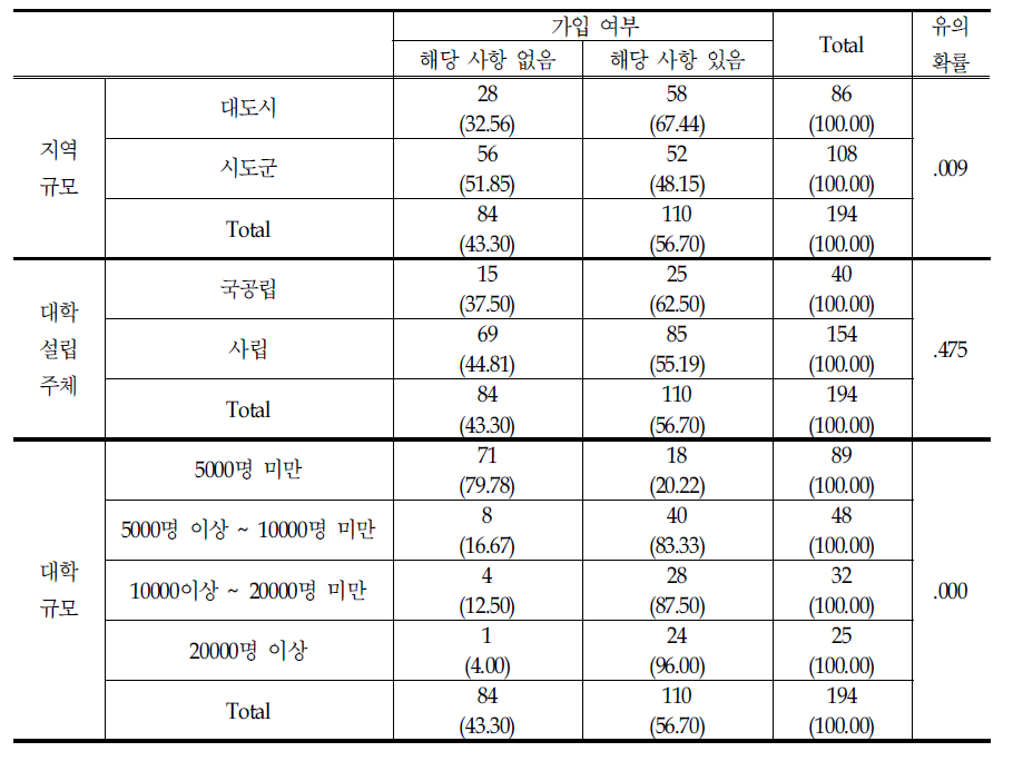 국제교류 관련 협회나 협의체 가입 여부