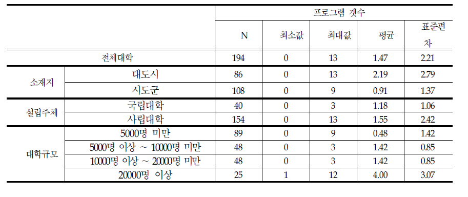 대학특성별 국제교류 관련 협회나 협의체 가입수