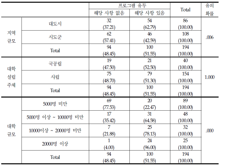 한국어 연수 프로그램 유무