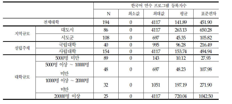 한국어 프로그램 등록자수