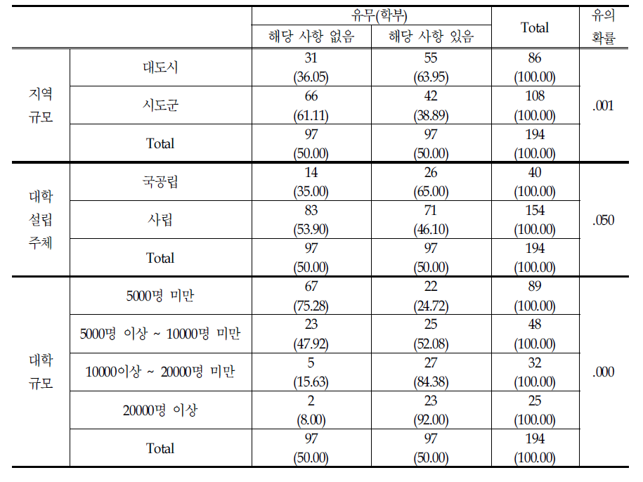 외국어 전용강좌 유무(학부)