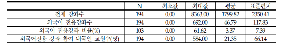 외국어 전용 강좌 현황(학부)