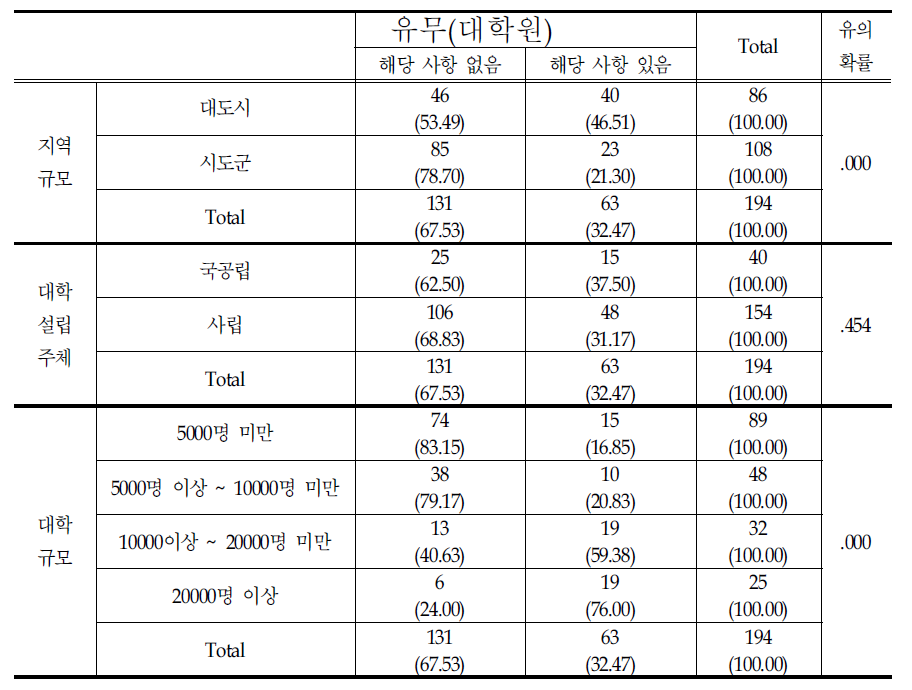 외국어 전용강좌 유무(대학원)