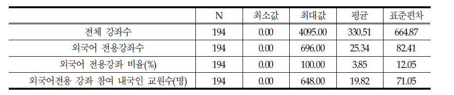 외국어 전용 강좌 현황(대학원)