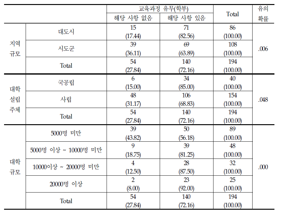 국제화 및 외국어 학습관련 프로그램 유무(학부)