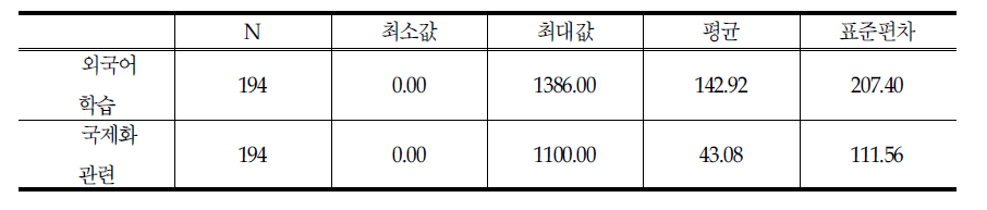 국제화 및 외국어 학습관련 강좌 현황