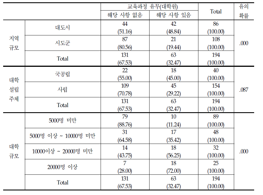 국제화 및 외국어 학습관련 프로그램 유무(대학원)