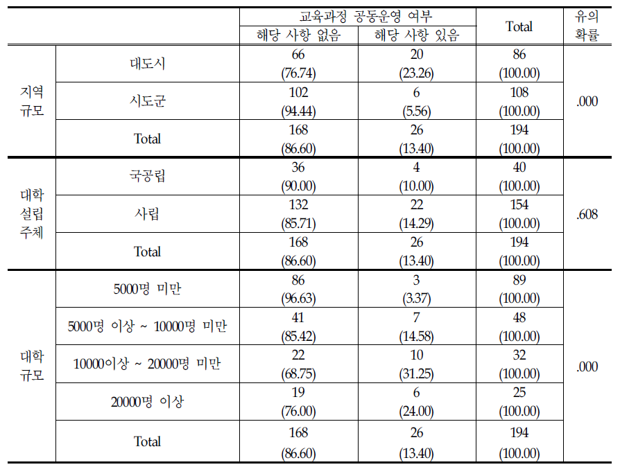 공동운영 교육과정 유무