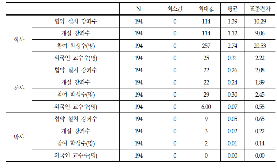 공동운영 프로그램 전체 현황