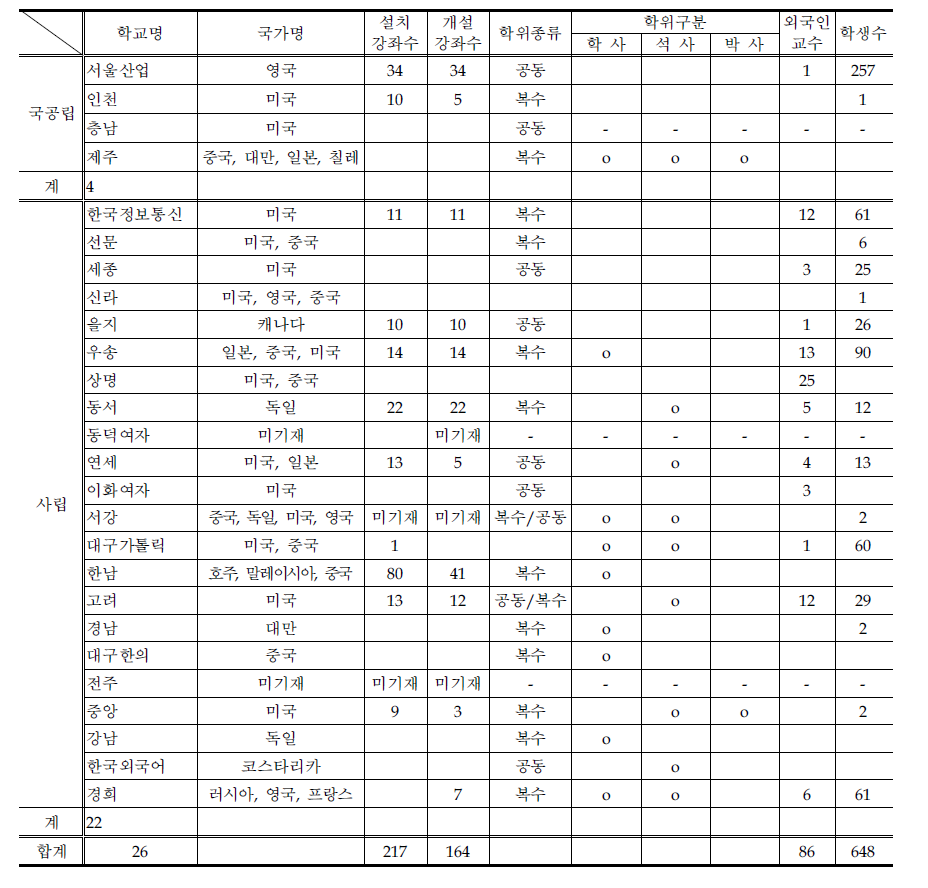 각 대학의 공동운영 교육과정 현황