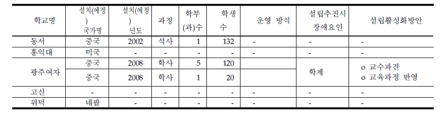 해외 분교 등 학교 설립 실적 및 계획