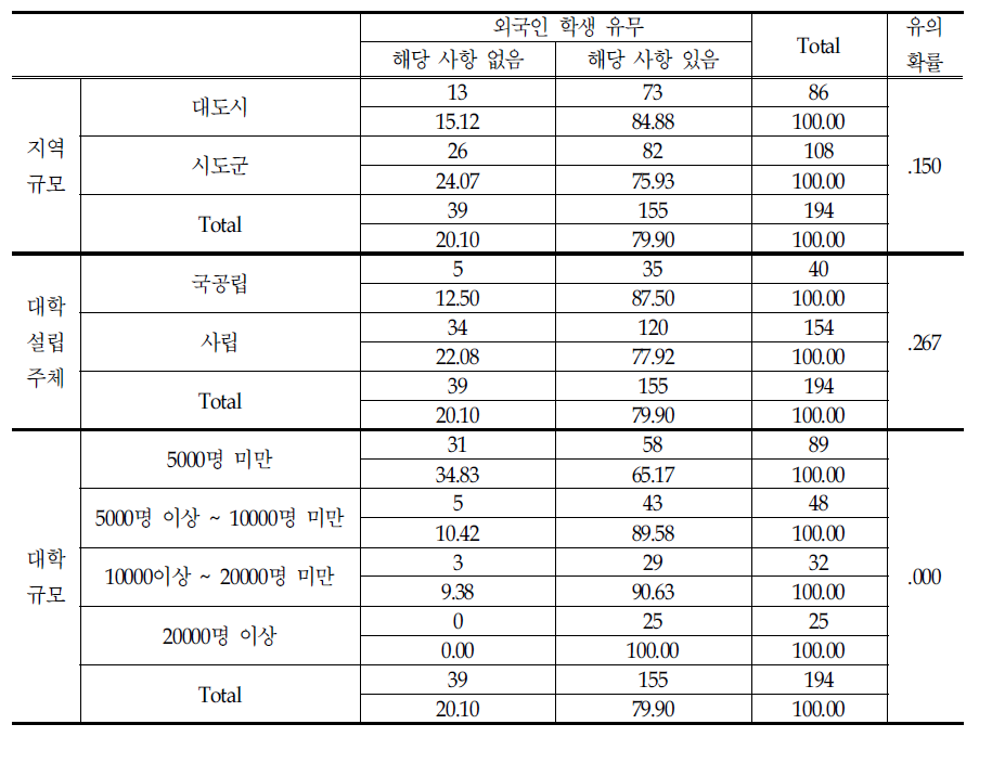 외국인 학생 유무