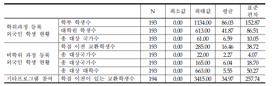 외국인 학생의 세부 현황