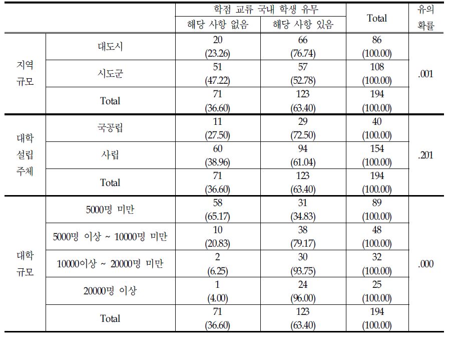 학점 교류 국내 학생 유무